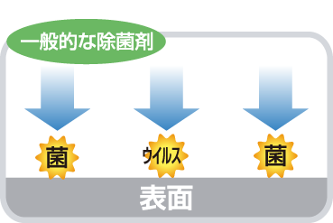 一般的な除菌剤との違い