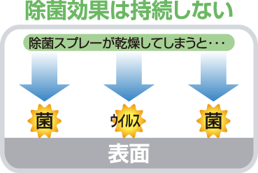 一般的な除菌剤との違い