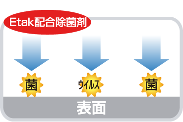 一般的な除菌剤との違い