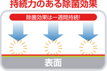 一般的な除菌剤との違い